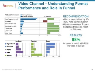 Video Channel – Understanding Format
Performance and Role in Funnel
RECOMMENDATION
Video under-credited by 1020%; Acts as introducer in
56% of conversions; Expand
budget and focus on reach
to fill funnel

RESULTS

98%
increase in reach with 65%
increase in budget

© 2014 Adometry, Inc. All rights reserved.

19

 
