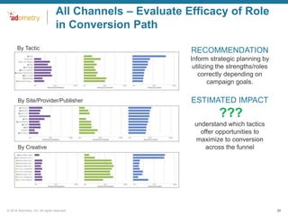 All Channels – Evaluate Efficacy of Role
in Conversion Path
By Tactic

RECOMMENDATION
Inform strategic planning by
utilizing the strengths/roles
correctly depending on
campaign goals.

By Site/Provider/Publisher

ESTIMATED IMPACT

???
By Creative

© 2014 Adometry, Inc. All rights reserved.

understand which tactics
offer opportunities to
maximize to conversion
across the funnel

25

 
