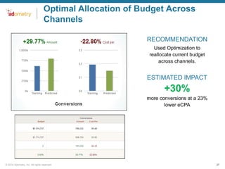 Optimal Allocation of Budget Across
Channels
RECOMMENDATION
Used Optimization to
reallocate current budget
across channels.

ESTIMATED IMPACT

+30%
more conversions at a 23%
lower eCPA

© 2014 Adometry, Inc. All rights reserved.

27

 