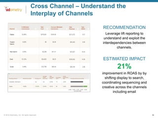 Cross Channel – Understand the
Interplay of Channels
RECOMMENDATION
Leverage lift reporting to
understand and exploit the
interdependencies between
channels.

ESTIMATED IMPACT

21%
improvement in ROAS by by
shifting display to search,
coordinating sequencing and
creative across the channels
including email

© 2014 Adometry, Inc. All rights reserved.

30

 