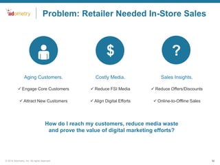 Problem: Retailer Needed In-Store Sales

$

?

Aging Customers.

Costly Media.

Sales Insights.

 Engage Core Customers

 Reduce FSI Media

 Reduce Offers/Discounts

 Attract New Customers

 Align Digital Efforts

 Online-to-Offline Sales

How do I reach my customers, reduce media waste
and prove the value of digital marketing efforts?

© 2014 Adometry, Inc. All rights reserved.

32

 