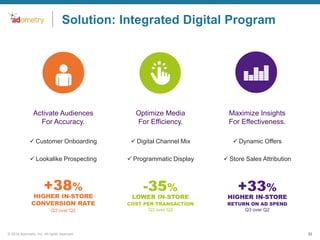 Solution: Integrated Digital Program

Activate Audiences
For Accuracy.

Optimize Media
For Efficiency.

Maximize Insights
For Effectiveness.

 Customer Onboarding

 Digital Channel Mix

 Dynamic Offers

 Lookalike Prospecting

 Programmatic Display

 Store Sales Attribution

+38%

-35%

+33%

HIGHER IN-STORE
CONVERSION RATE
Q3 over Q2

© 2014 Adometry, Inc. All rights reserved.

LOWER IN-STORE

HIGHER IN-STORE

COST PER TRANSACTION
Q3 over Q2

RETURN ON AD SPEND
Q3 over Q2

33

 