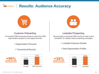 Results: Audience Accuracy

Customer Onboarding.

Lookalike Prospecting.

On-boarded CRM transactional data to extend the CRM
segmentation program to new digital channels.

We leveraged on-boarded CRM records to build custom
“lookalikes” for display media prospecting campaigns.

 Segmentation Personas

 Lookalike Extension Models

 Transactional Records

 Data Segmentation Profiles

+56%

0.39%

+32%

0.25%

HIGHER IN-STORE
CONVERSION RATE

HIGHER IN-STORE
CONVERSION RATE

Average

© 2014 Adometry, Inc. All rights reserved.

0.33%
0.25%

CRM Segments

Average

Lookalikes

34

 