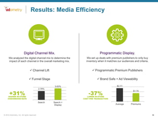 Results: Media Efficiency

Digital Channel Mix.

Programmatic Display.

We analyzed the digital channel mix to determine the
impact of each channel in the overall marketing mix.

We set up deals with premium publishers to only buy
inventory when it matches our audiences and criteria.

 Channel Lift

 Programmatic Premium Publishers

 Funnel Stage

 Brand Safe + Ad Viewability
$2.71

3.63%

+31%

2.78%

-37%

HIGHER IN-STORE
CONVERSION RATE

LOWER IN-STORE
COST PER TRANSACTION

Search

© 2014 Adometry, Inc. All rights reserved.

$1.70

Search +
Display

Average

Premiums

36

 