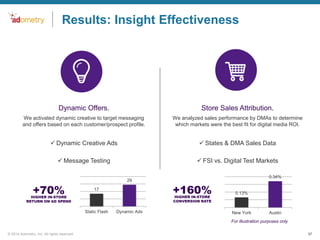 Results: Insight Effectiveness

?
Dynamic Offers.

Store Sales Attribution.

We activated dynamic creative to target messaging
and offers based on each customer/prospect profile.

We analyzed sales performance by DMAs to determine
which markets were the best fit for digital media ROI.

 Dynamic Creative Ads

 States & DMA Sales Data

 Message Testing

 FSI vs. Digital Test Markets

+70%

29
17

0.34%

+160%
HIGHER IN-STORE
CONVERSION RATE

HIGHER IN-STORE
RETURN ON AD SPEND

Static Flash

Dynamic Ads

0.13%

New York

Austin

For illustration purposes only
© 2014 Adometry, Inc. All rights reserved.

37

 