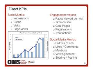 Direct KPIs
Basic Metrics
       Engagement metrics
    Impressions 
       Pages viewed per visit
    Clicks 
            Time on site 
    Visits
             Goal Pages 
    Page views 
        Registrations 

                         Transactions


                     Social Media Metrics
                         Follows / Fans 

                         Likes / Comments 

                         Mentions 

                         Viewing content 

                         Sharing / Posting

                                                11
 