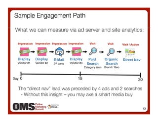 Sample Engagement Path

 What we can measure via ad server and site analytics:

   Impression   Impression Impression Impression          Visit         Visit       Visit / Action




   Display      Display     E-Mail        Display        Paid         Organic       Direct Nav
   Vendor #1    Vendor #2   3rd   party   Vendor #3     Search        Search
                                                      Category term   Brand / Geo



Day: 0
                                        15
                                               30

   The “direct nav” lead was preceded by 4 ads and 2 searches
    - Without this insight – you may axe a smart media buy

                                                                                                     13
 