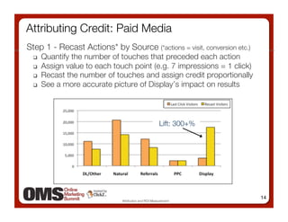 Attributing Credit: Paid Media 
Step 1 - Recast Actions* by Source (*actions = visit, conversion etc.)
      Quantify the number of touches that preceded each action
      Assign value to each touch point (e.g. 7 impressions = 1 click)
      Recast the number of touches and assign credit proportionally
      See a more accurate picture of Display’s impact on results



                                                       Lift: 300+%




                                                                          14
                               Attribution and ROI Measurement
 