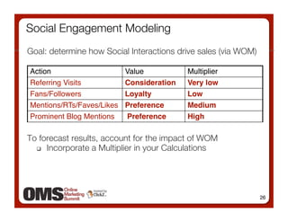 Social Engagement Modeling
Goal: determine how Social Interactions drive sales (via WOM)

Action
                     Value
           Multiplier
Referring Visits
           Consideration
   Very low
Fans/Followers
             Loyalty
         Low
Mentions/RTs/Faves/Likes
   Preference
      Medium
Prominent Blog Mentions
    Preference
      High

To forecast results, account for the impact of WOM
    Incorporate a Multiplier in your Calculations




                                                                 26
 