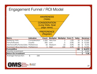 Engagement Funnel / ROI Model
                 AWARENESS 
                   (Visits)
               CONSIDERATION 
               (Long Visits, Goal
                  page views)
                PREFERENCE 
                  (Register)




                                    27
 