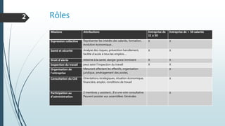Rôles2
Missions Attributions Entreprise de
11 à 50
Entreprise de + 50 salariés
Expression collective Représenter les intérêts des salariés, formation,
évolution économique…
X X
Santé et sécurité Analyse des risques, prévention harcèlement,
facilité d’accès à tous les emplois….
X X
Droit d’alerte Atteinte à la santé, danger grave imminent X X
Inspection du travail peut saisir l'inspection du travail X X
Organisation de
l’entreprise
Mesurant affectant les effectifs, organisation
juridique, aménagement des postes,
X
Consultation du CSE Orientations stratégiques, situation économique,
financière, emploi, conditions de travail
X
Participation au
d’administration
2 membres y assistent ; Il a une voie consultative.
Peuvent assister aux assemblées Générales
X
 