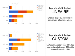 Modele d'attribution
      LINEAIRE
 Chaque étape du parcours de
 conversion a la meme valeur




   Modele d'attribution
      CUSTOM
La 1ere interaction vaut 30%, les
conversions indirectes 10% et la
    derniere interaction 60%
 