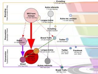 Branding
Faireconnaitreleblog
Persuasion
Developpel'interet
Conversion
Transformelevisiteur
Brand Trafic
38% Taux Conv
Autres referents
19% Taux Conv
Direct
17% Taux Conv
Longue traine
15% taux de conv. direct
Twitter
13% taux de
conv. direct
Facebook
14% taux de
conv. direct
E-mailing
1.52 ratio Opening
Longue traine
1.10 ratio Opening
Autre res. sociaux
1.12 ratio Opening
Autre referents
1.13 ratio Opening
SEO hors
marque
1.12 ratio Opening
Twitter
0.5 ratio Assisted
Brand Trafic
0.6 ratio Assisted
Direct
0.5 ratio Assisted
SEO hors
marque
16% taux de
conv. direct
E-mailing
1.45 ratio Assisted
 