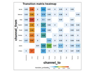 Additive Attributions Plot R Attribution modelling with R | PPT