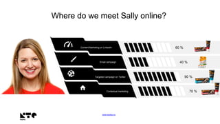 www.keyteq.no
Where do we meet Sally online?
Content Marketing on LinkedIn
Email campaign
Targeted campaign on Twitter
Contextual marketing
60 %
40 %
90 %
70 %
 