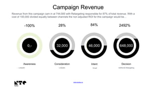 www.keyteq.no
Campaign Revenue
Awareness
• LinkedIn LinkedIn
Consideration
Email
Intent
AdWords Retargeting
Decision
25% 10% 10% 648,000
Revenue from this campaign cam in at 744,000 with Retargeting responsible for 87% of total revenue. With a
cost of 100,000 divided equally between channels the non adjusted ROI for this campaign would be…
40% 32,000 46,0000,-
2492%84%28%-100%
 