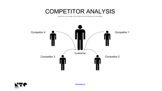www.keyteq.no
COMPETITOR ANALYSIS
Opportunity and budget will be determined by difficulty and competition
Customer
Competitor 1
Competitor 2
Competitor 4
Competitor 3
 