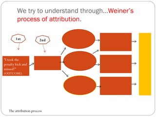 We try to understand through... Weiner’s process of attribution .  1st “ I took the penalty kick and missed!” (OUTCOME) The attribution process 2nd 