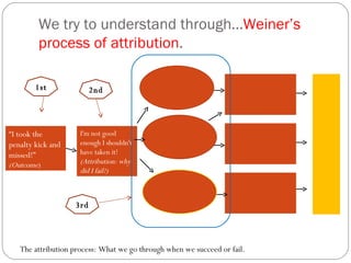 We try to understand through... Weiner’s process of attribution .  1st “ I took the penalty kick and missed!” (Outcome ) I'm not good enough I shouldn't have taken it! (Attribution: why did I fail?) The attribution process: What we go through when we succeed or fail. 2nd 3rd 