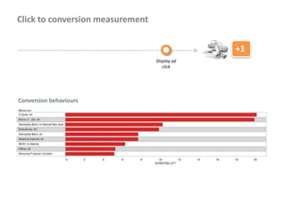 Click to conversion measurement


                                               +1
                                  Display ad
                                     click




Conversion behaviours
 