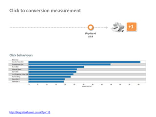 Click to conversion measurement


                                                     +1
                                        Display ad
                                           click




Click behaviours




http://blog.tribalfusion.co.uk/?p=116
 