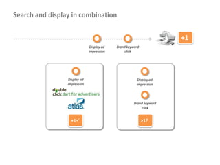 Search and display in combination


                                                                     +1
                              Display ad   Brand keyword
                              impression       click




                 Display ad                           Display ad
                 impression                           impression




                                                     Brand keyword
                                                         click


                   +1                                     >1?
 