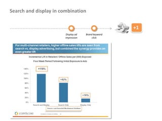Search and display in combination


                                                     +1
                        Display ad   Brand keyword
                        impression       click
 