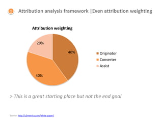 1      Attribution analysis framework |Even attribution weighting


                    Attribution weighting


                        20%

                                            40%   Originator
                                                  Converter
                                                  Assist

                        40%




> This is a great starting place but not the end goal


Source: http://c3metrics.com/white-paper/
 