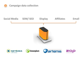 2   Campaign data collection



Social Media   SEM/ SEO         Display   Affiliates   Email
 