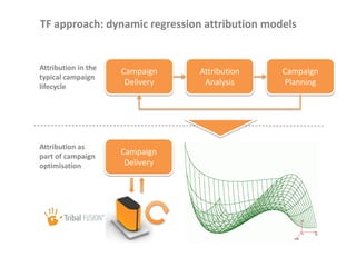 TF approach: dynamic regression attribution models


Attribution in the
                     Campaign    Attribution   Campaign
typical campaign
lifecycle
                      Delivery    Analysis      Planning




Attribution as
part of campaign
                     Campaign
optimisation          Delivery
 