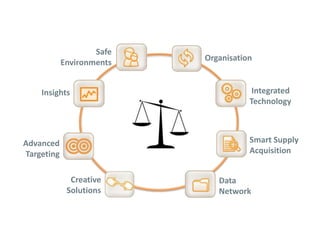 Safe
                           Organisation
            Environments


    Insights                           Integrated
                                      Technology



Advanced                              Smart Supply
Targeting                             Acquisition


              Creative        Data
             Solutions        Network
 