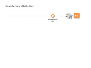 Search only attribution


                                          +1
                          Brand keyword
                              click
 