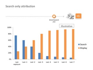 Search only attribution


                                                                                         +1
                                                     Brand keyword
                                                         click


 100%
                                                                     Illustrative

  80%


  60%

                                                                                              Search
  40%
                                                                                              Display

  20%


  0%
          Last     Last -1   Last -2   Last -3   Last -4   Last -5   Last -6   Last -7
        exposure
 