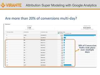 Are more than 20% of conversions multi-day?
 