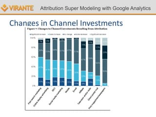 Changes in Channel Investments
 