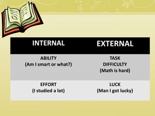 INTERNAL EXTERNAL
ABILITY
(Am I smart or what?)
TASK
DIFFICULTY
(Math is hard)
EFFORT
(I studied a lot)
LUCK
(Man I got lucky)
 