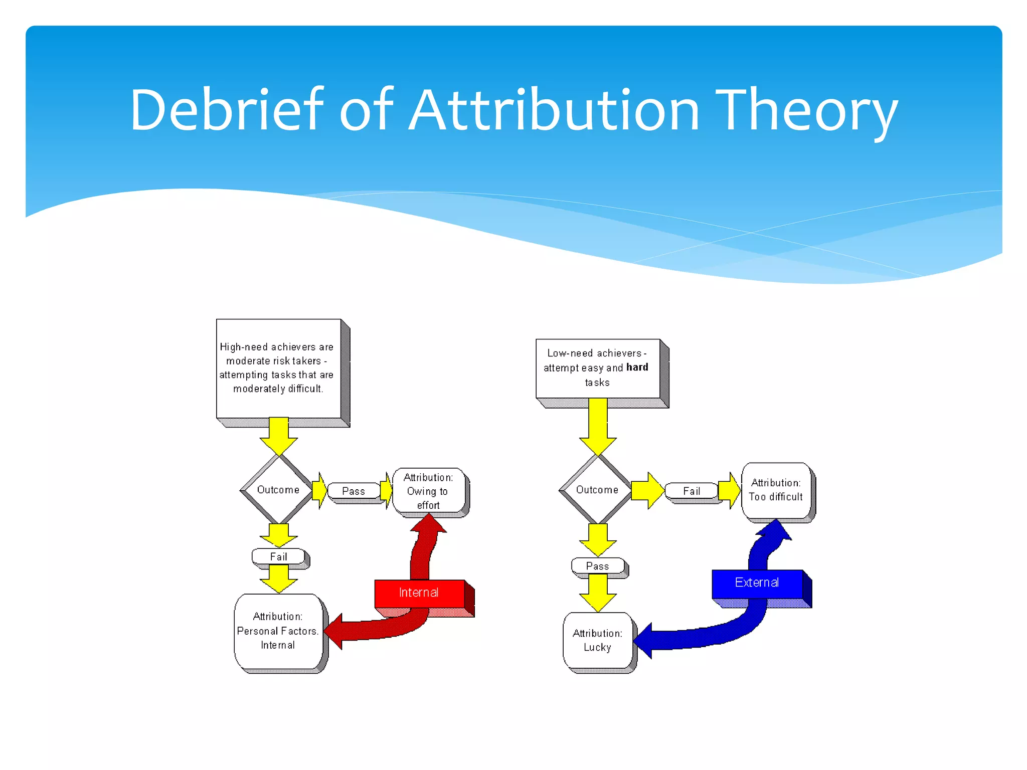 Debrief of Attribution Theory
 