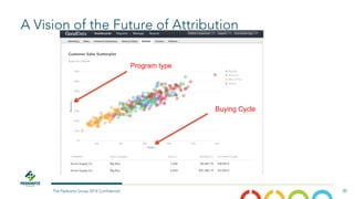 30
The Pedowitz Group 2014 Confidential
A Vision of the Future of Attribution
Program type
Buying Cycle
 