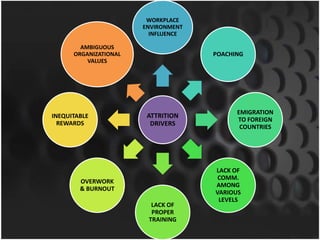 Wastage of precious time on training & selection process