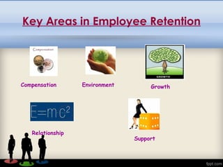 Key Areas in Employee Retention
Compensation Environment Growth
Relationship
Support
 