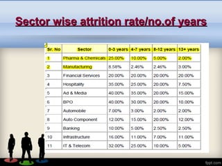 Sector wise attrition rate/no.of yearsSector wise attrition rate/no.of years
 