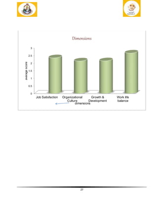 27
0
0.5
1
1.5
2
2.5
3
Job Satisfaction Organizational
Culture
Growth &
Development
Work life
balance
averagescore
dimensions
Dimensions
 