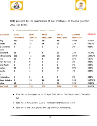 30
Data provided by the organization of exit employees of financial year2009-
2010 is as below-
 AttritionrateacrosstheDepartments/ChannelsforFY 2009-2010
PARTMENT TOTAL
EMPLOYEES
NEW
JOINERS
EXITS
EMPLOYEES
TOTAL
EMPLOYEES
AVERAGE
EMPLOYEES
Attrition %
ency 420 242 193 662 469% 41.15%
ernate 23 16 16 39 23% 69.57%
nc assurance 0 2 0 2 2% 0.00%
iness
curement 23 8 8 31 23% 34.78%
ect Marketing 262 45 201 307 106% 189.62%
ance 16 0 1 16 15% 6.67%
man Resource 2 0 0 2 2% 0.00%
ernal Audit 1 0 0 1 1% 0.00%
eration 46 6 2 52 50% 4.00%
newals 1 3 0 4 4% 0.00%
es
ministration 6 0 0 6 6% 0.00%
ategic Initiative 9 33 26 42 16% 162.50%
ining 12 4 3 16 13% 23.08%
gion Total 829 359 452 1188 736% 61.41%
 Total No. of Employees as on 1st April 2009 (Across The Department/ Channels)=
829
 Total No. of New Joiners (Across The Department/ Channels) =359
 Total No. of Exit Cases (Across The Department/ Channels)=452
 