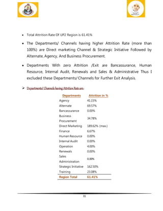 31
 Total Attrition Rate Of UP2 Region is 61.41%
 The Departments/ Channels having higher Attrition Rate (more than
100%) are Direct marketing Channel & Strategic Initiative Followed by
Alternate, Agency, And Business Procurement.
 Departments With zero Attrition /Exit are Bancassurance, Human
Resource, Internal Audit, Renewals and Sales & Administrative Thus I
excluded these Departments/ Channels for Further Exit Analysis.
 Departments/Channels having AttritionRate are-
Departments Attrition in %
Agency 41.15%
Alternate 69.57%
Bancassurance 0.00%
Business
Procurement
34.78%
Direct Marketing 189.62% (max.)
Finance 6.67%
Human Resource 0.00%
Internal Audit 0.00%
Operation 4.00%
Renewals 0.00%
Sales
Administration
0.00%
Strategic Initiative 162.50%
Training 23.08%
Region Total 61.41%
 