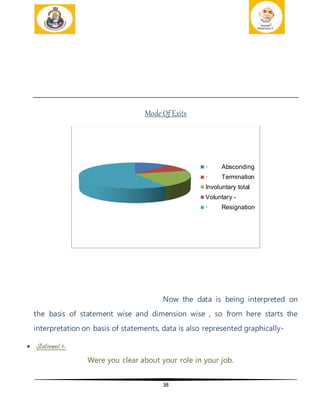 38
Mode Of Exits
Now the data is being interpreted on
the basis of statement wise and dimension wise , so from here starts the
interpretation on basis of statements, data is also represented graphically-
 Statement 1-
Were you clear about your role in your job.
· Absconding
· Termination
Involuntary total
Voluntary -
· Resignation
 