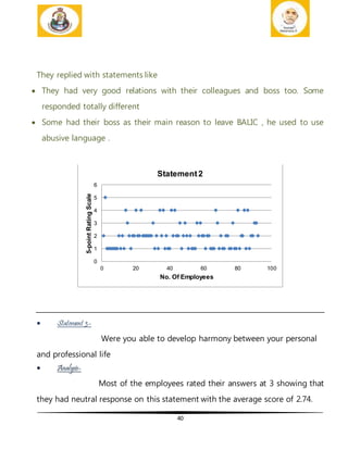 40
They replied with statements like
 They had very good relations with their colleagues and boss too. Some
responded totally different
 Some had their boss as their main reason to leave BALIC , he used to use
abusive language .
 Statement 3-
Were you able to develop harmony between your personal
and professional life
 Analysis-
Most of the employees rated their answers at 3 showing that
they had neutral response on this statement with the average score of 2.74.
0
1
2
3
4
5
6
0 20 40 60 80 100
5-pointRatingScale
No. Of Employees
Statement2
 