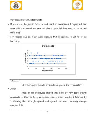 41
They replied with the statements –
 If we are in the job so have to work hard so sometimes it happened that
were able and sometimes were not able to establish harmony , some replied
differently
 Few bosses give so much work pressure that it becomes tough to create
harmony.
 Statement 4-
Are there good growth prospects for you in the organization .
 Analysis –
Most of the employees agreed that there are very good growth
prospects for them in the organization, most of them rated at 2 followed by
1 showing their strongly agreed and agreed response , showing average
score of 2.21.
0
1
2
3
4
5
6
0 20 40 60 80 100
5-pointScale
No. Of Employees
Statement3
 