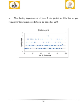 43
 After having experience of 4 years I was posted as ASM but as per
requirement and experience I should be posted as SSM.
0
1
2
3
4
5
6
0 20 40 60 80 100
5-pointScale
No. Of Employees
Statement 5
 