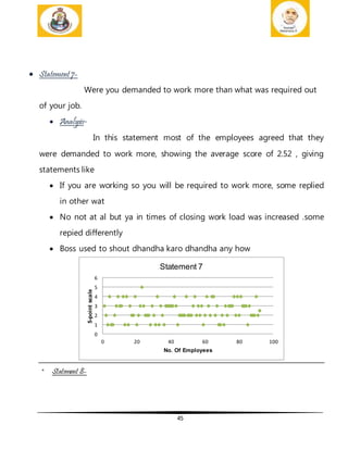 45
 Statement7-
Were you demanded to work more than what was required out
of your job.
 Analysis-
In this statement most of the employees agreed that they
were demanded to work more, showing the average score of 2.52 , giving
statements like
 If you are working so you will be required to work more, some replied
in other wat
 No not at al but ya in times of closing work load was increased .some
repied differently
 Boss used to shout dhandha karo dhandha any how
* Statement 8-
0
1
2
3
4
5
6
0 20 40 60 80 100
5-pointscale
No. Of Employees
Statement 7
 
