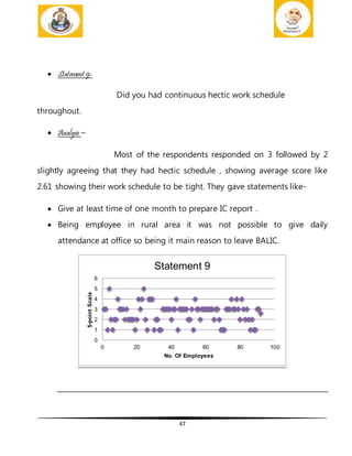 47
 Statement 9-
Did you had continuous hectic work schedule
throughout.
 Analysis –
Most of the respondents responded on 3 followed by 2
slightly agreeing that they had hectic schedule , showing average score like
2.61 showing their work schedule to be tight. They gave statements like-
 Give at least time of one month to prepare IC report .
 Being employee in rural area it was not possible to give daily
attendance at office so being it main reason to leave BALIC.
0
1
2
3
4
5
6
0 20 40 60 80 100
5-pointScale
No. Of Employees
Statement 9
 